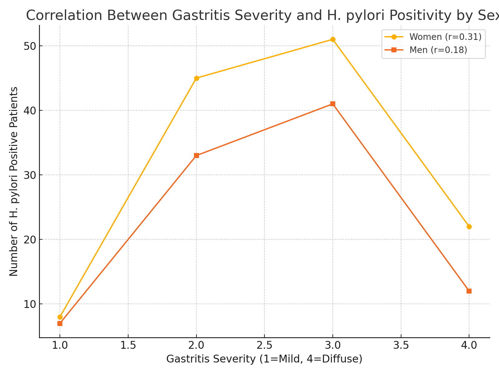 Severity Correlation Between Helicobacter pylori Infection and Gastritis: A Cross-Sectional, Sex-Str...